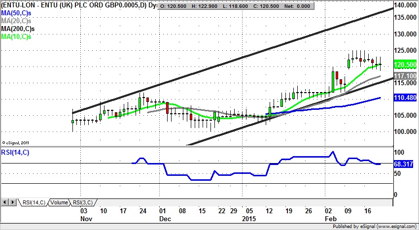 ENTU PLC Technical Analysis 230215