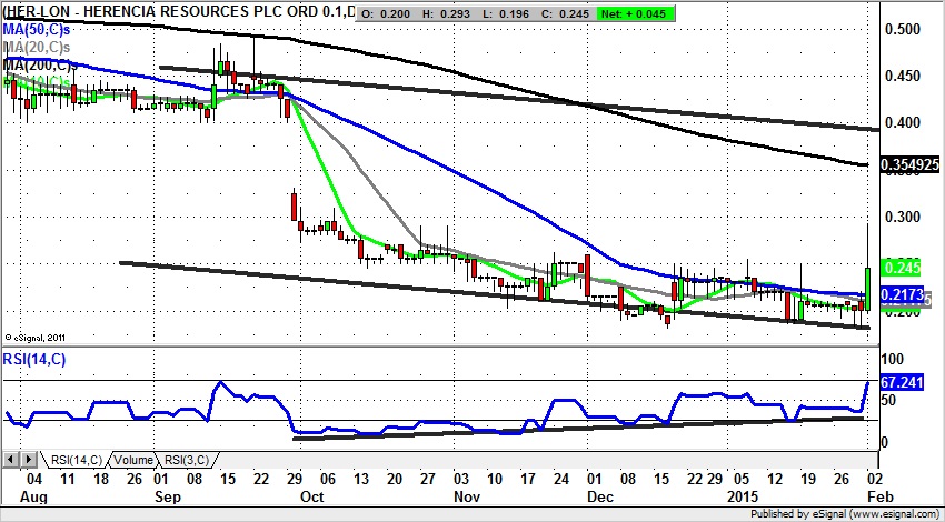 HER Herencia Resources PLC Technical Analysis 030215