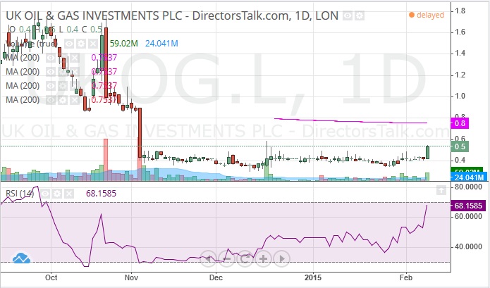 UKOG Oil and Gas Investments PLC Technical Analysis 100215