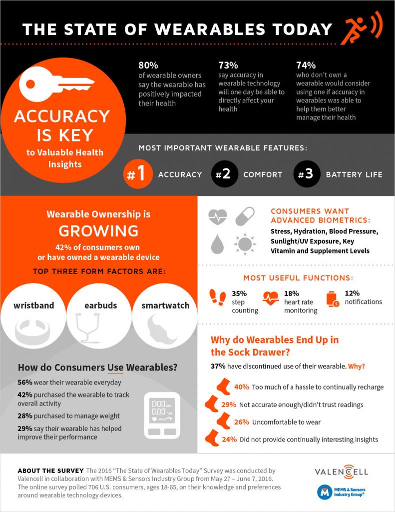 The 2016 "The State of Wearables Today" Survey was conducted by Valencell in collaboration with MEMS & Sensors Industry Group from May 27 - June 7, 2016. The online survey polled 706 U.S. consumers, ages 18-65, on their knowledge and preferences around wearable technology devices.